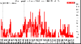 Milwaukee Weather Wind Speed<br>by Minute<br>(24 Hours) (Old)