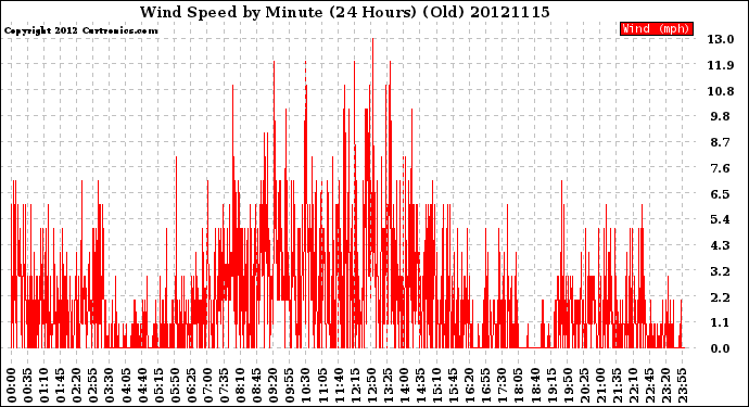 Milwaukee Weather Wind Speed<br>by Minute<br>(24 Hours) (Old)