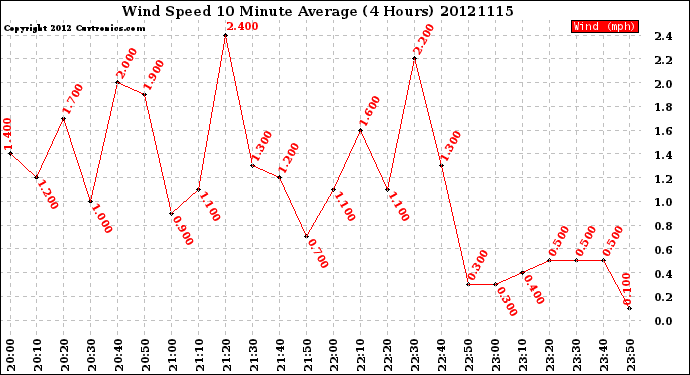 Milwaukee Weather Wind Speed<br>10 Minute Average<br>(4 Hours)