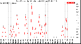 Milwaukee Weather Wind Speed<br>by Minute mph<br>(1 Hour)