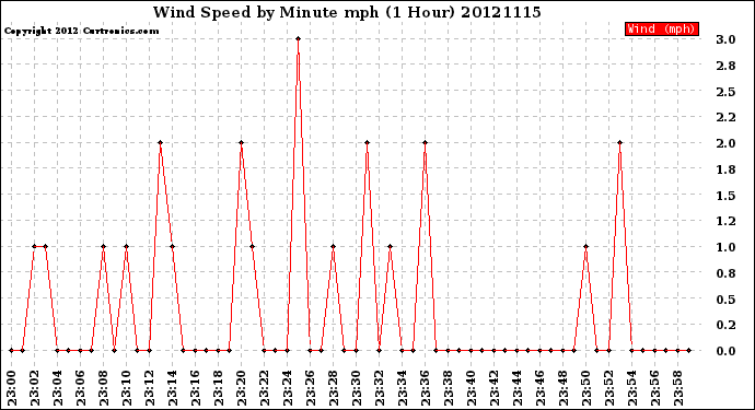 Milwaukee Weather Wind Speed<br>by Minute mph<br>(1 Hour)