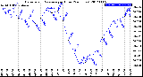 Milwaukee Weather Barometric Pressure<br>per Hour<br>(24 Hours)