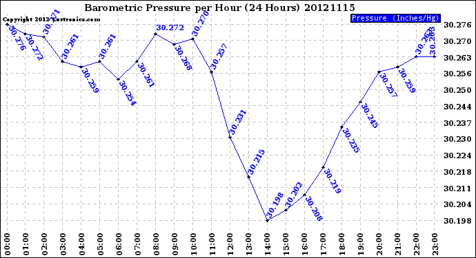 Milwaukee Weather Barometric Pressure<br>per Hour<br>(24 Hours)