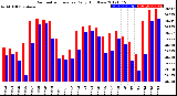 Milwaukee Weather Barometric Pressure<br>Daily High/Low