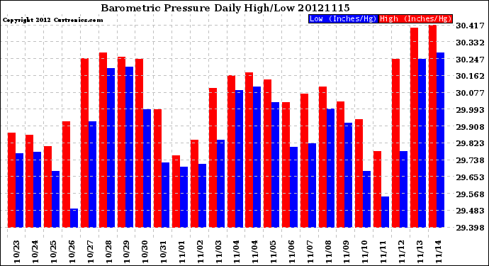 Milwaukee Weather Barometric Pressure<br>Daily High/Low