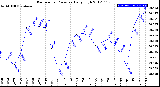 Milwaukee Weather Barometric Pressure<br>Daily High