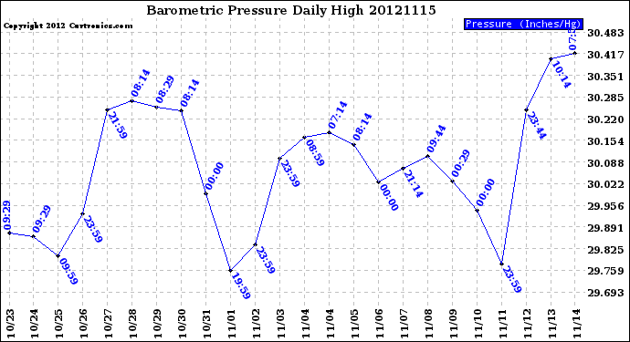 Milwaukee Weather Barometric Pressure<br>Daily High