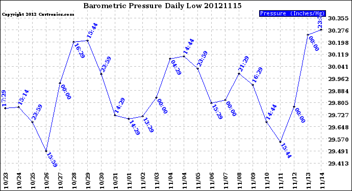 Milwaukee Weather Barometric Pressure<br>Daily Low