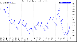 Milwaukee Weather Wind Chill<br>Daily Low