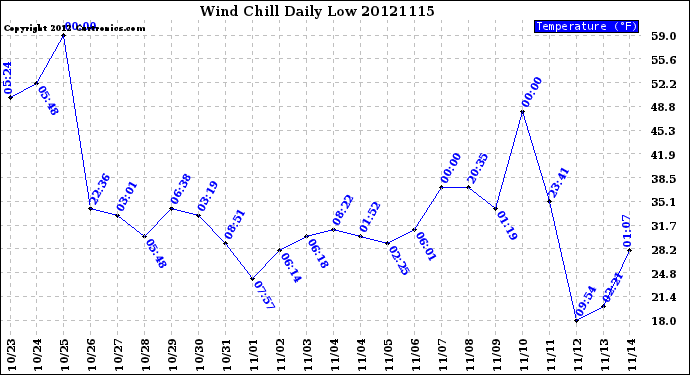 Milwaukee Weather Wind Chill<br>Daily Low