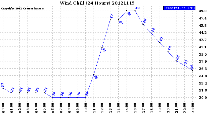 Milwaukee Weather Wind Chill<br>(24 Hours)