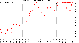 Milwaukee Weather Dew Point<br>(24 Hours)