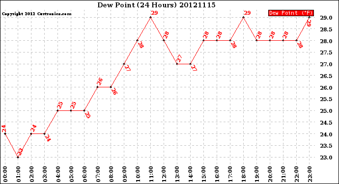 Milwaukee Weather Dew Point<br>(24 Hours)