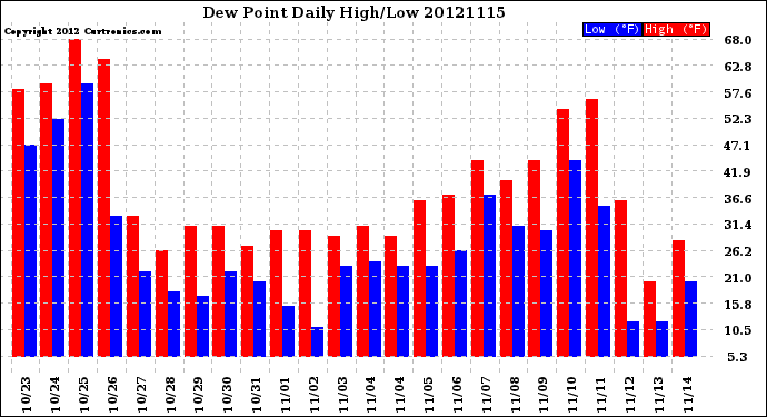 Milwaukee Weather Dew Point<br>Daily High/Low