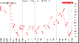 Milwaukee Weather Dew Point<br>Daily High