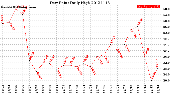 Milwaukee Weather Dew Point<br>Daily High