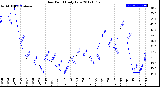 Milwaukee Weather Dew Point<br>Daily Low