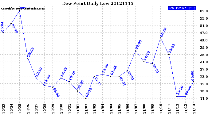 Milwaukee Weather Dew Point<br>Daily Low