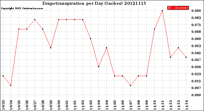 Milwaukee Weather Evapotranspiration<br>per Day (Inches)