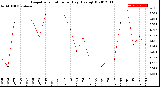 Milwaukee Weather Evapotranspiration<br>per Day (Ozs sq/ft)