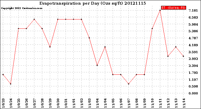 Milwaukee Weather Evapotranspiration<br>per Day (Ozs sq/ft)