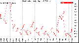 Milwaukee Weather Heat Index<br>Daily High