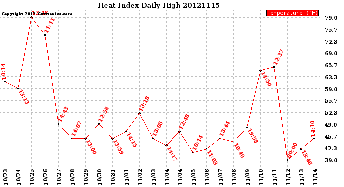 Milwaukee Weather Heat Index<br>Daily High