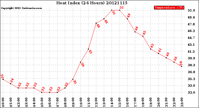 Milwaukee Weather Heat Index<br>(24 Hours)