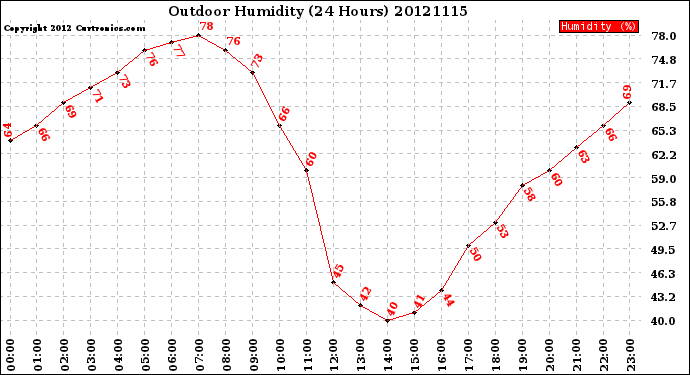 Milwaukee Weather Outdoor Humidity<br>(24 Hours)