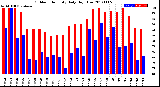 Milwaukee Weather Outdoor Humidity<br>Daily High/Low