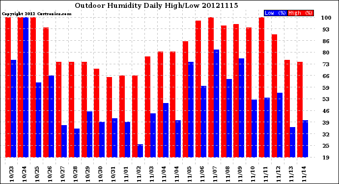 Milwaukee Weather Outdoor Humidity<br>Daily High/Low