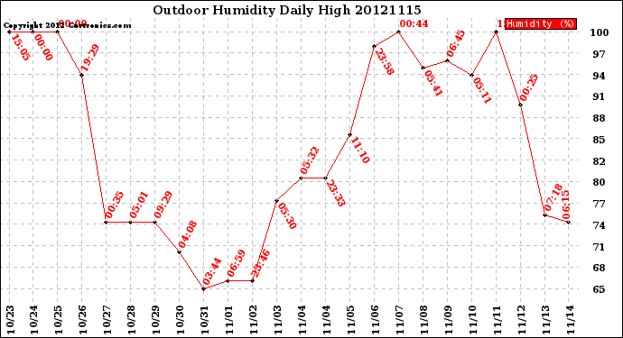 Milwaukee Weather Outdoor Humidity<br>Daily High