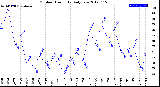 Milwaukee Weather Outdoor Humidity<br>Daily Low