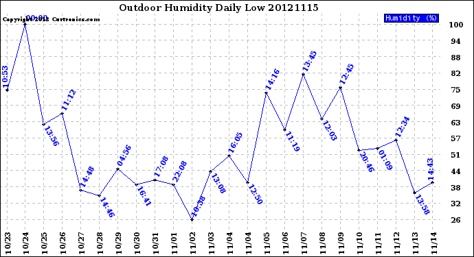 Milwaukee Weather Outdoor Humidity<br>Daily Low