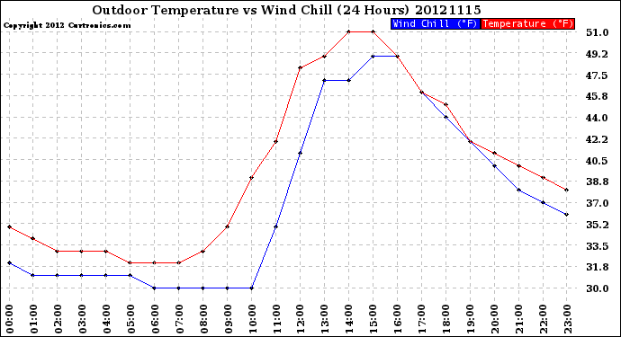 Milwaukee Weather Outdoor Temperature<br>vs Wind Chill<br>(24 Hours)