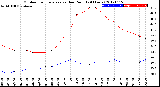 Milwaukee Weather Outdoor Temperature<br>vs Dew Point<br>(24 Hours)