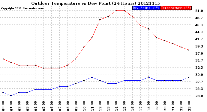 Milwaukee Weather Outdoor Temperature<br>vs Dew Point<br>(24 Hours)