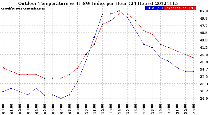 Milwaukee Weather Outdoor Temperature<br>vs THSW Index<br>per Hour<br>(24 Hours)