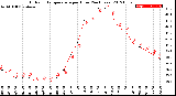 Milwaukee Weather Outdoor Temperature<br>per Hour<br>(24 Hours)