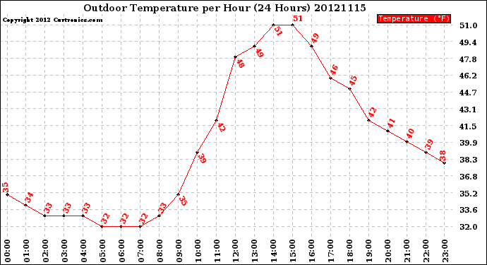 Milwaukee Weather Outdoor Temperature<br>per Hour<br>(24 Hours)