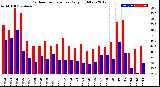 Milwaukee Weather Outdoor Temperature<br>Daily High/Low