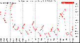 Milwaukee Weather Outdoor Temperature<br>Daily High