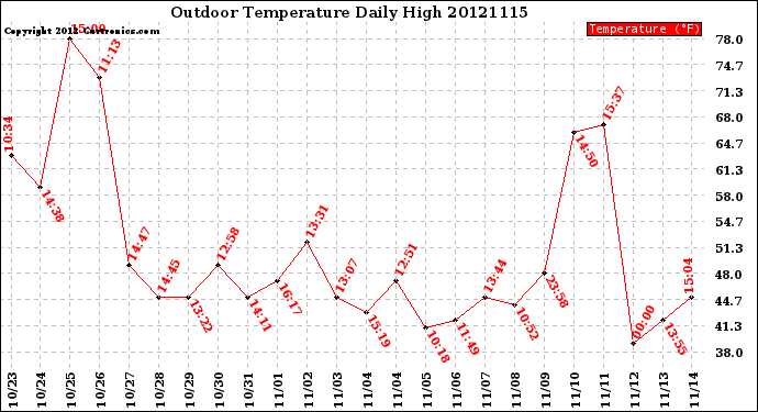 Milwaukee Weather Outdoor Temperature<br>Daily High