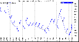 Milwaukee Weather Outdoor Temperature<br>Daily Low