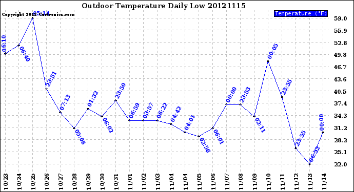 Milwaukee Weather Outdoor Temperature<br>Daily Low