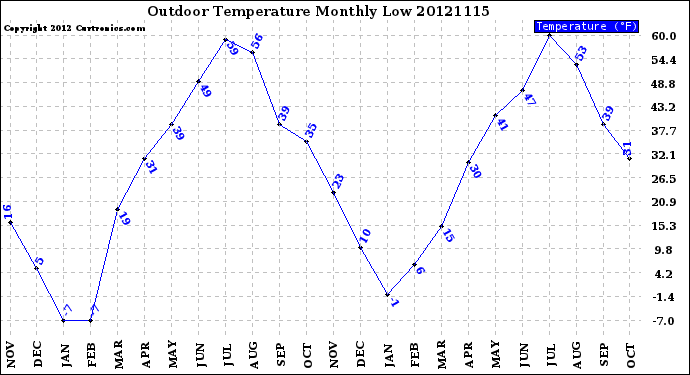 Milwaukee Weather Outdoor Temperature<br>Monthly Low