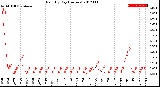 Milwaukee Weather Rain<br>By Day<br>(Inches)