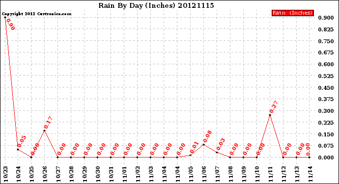 Milwaukee Weather Rain<br>By Day<br>(Inches)