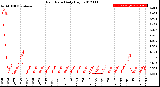 Milwaukee Weather Rain Rate<br>Daily High