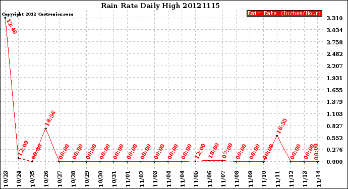 Milwaukee Weather Rain Rate<br>Daily High